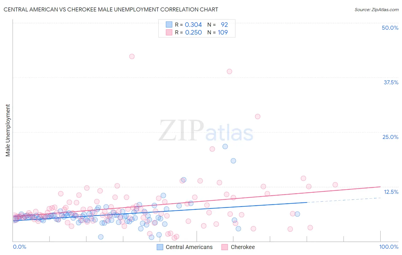 Central American vs Cherokee Male Unemployment