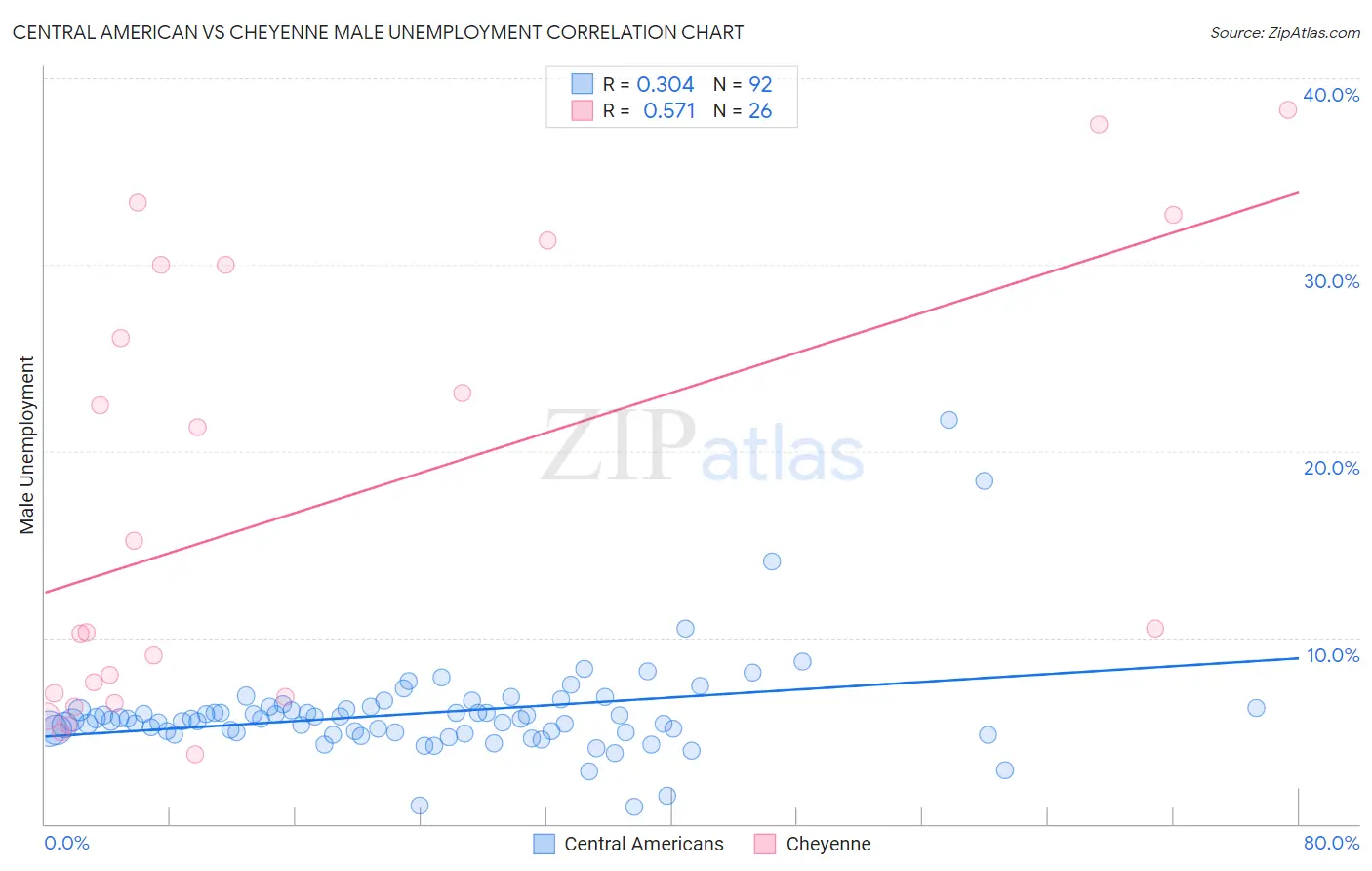 Central American vs Cheyenne Male Unemployment