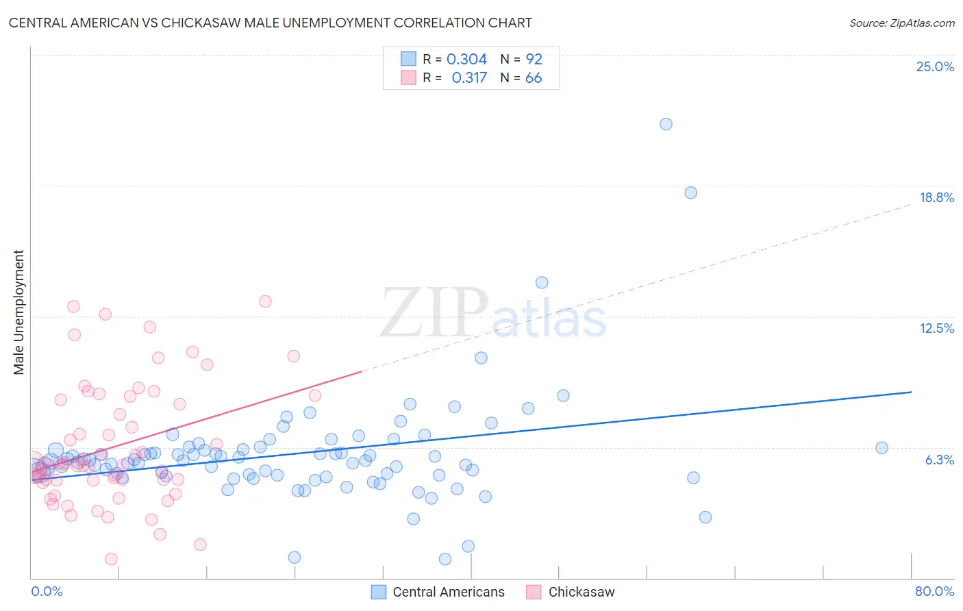 Central American vs Chickasaw Male Unemployment