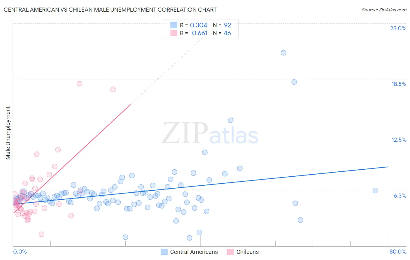 Central American vs Chilean Male Unemployment