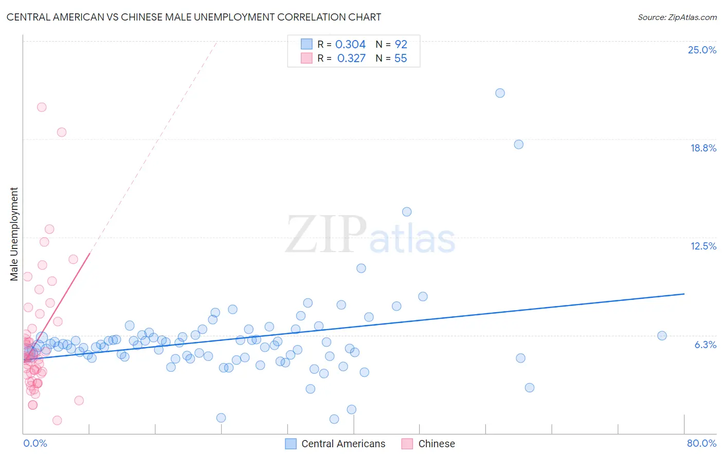 Central American vs Chinese Male Unemployment