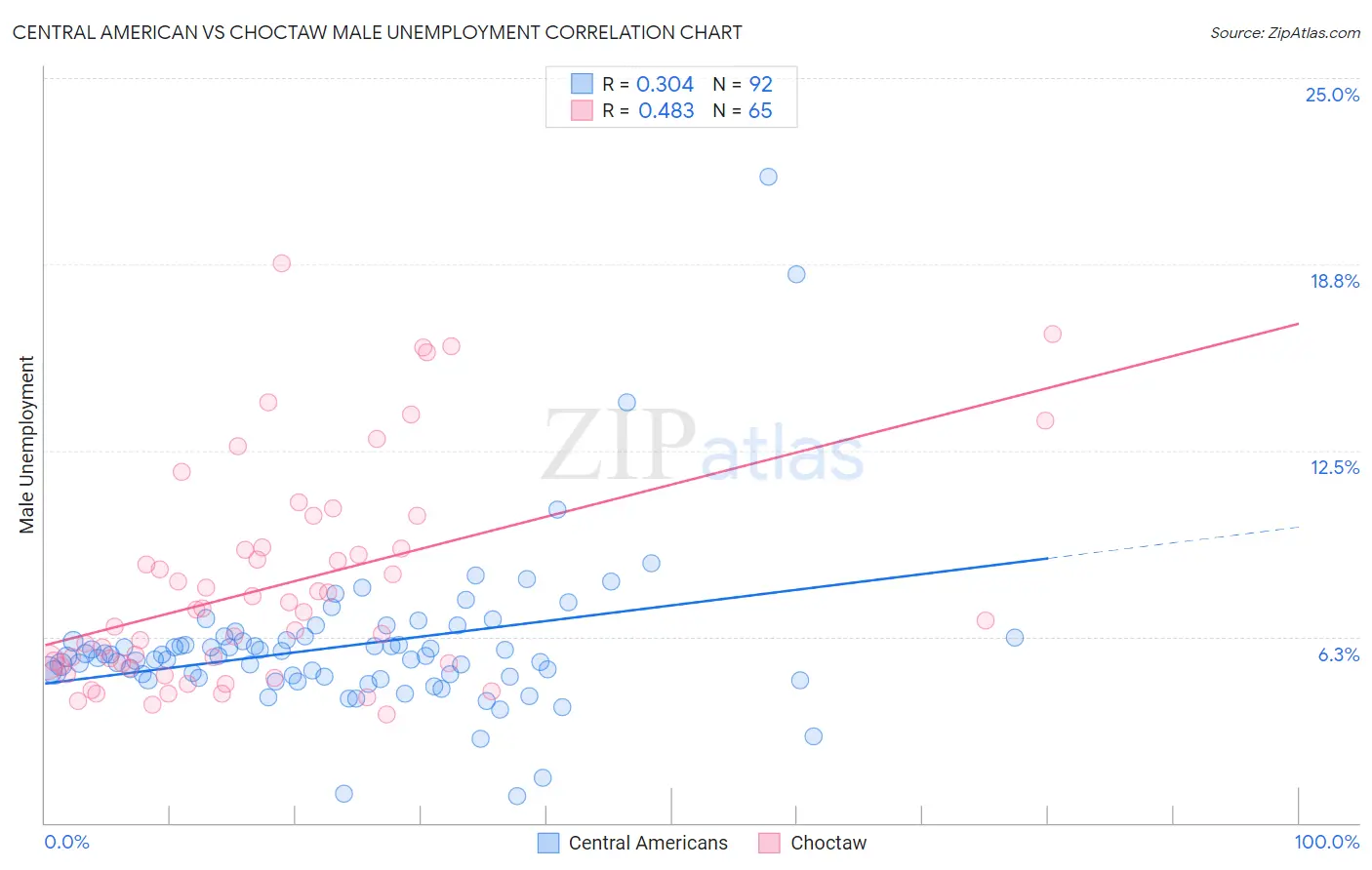 Central American vs Choctaw Male Unemployment