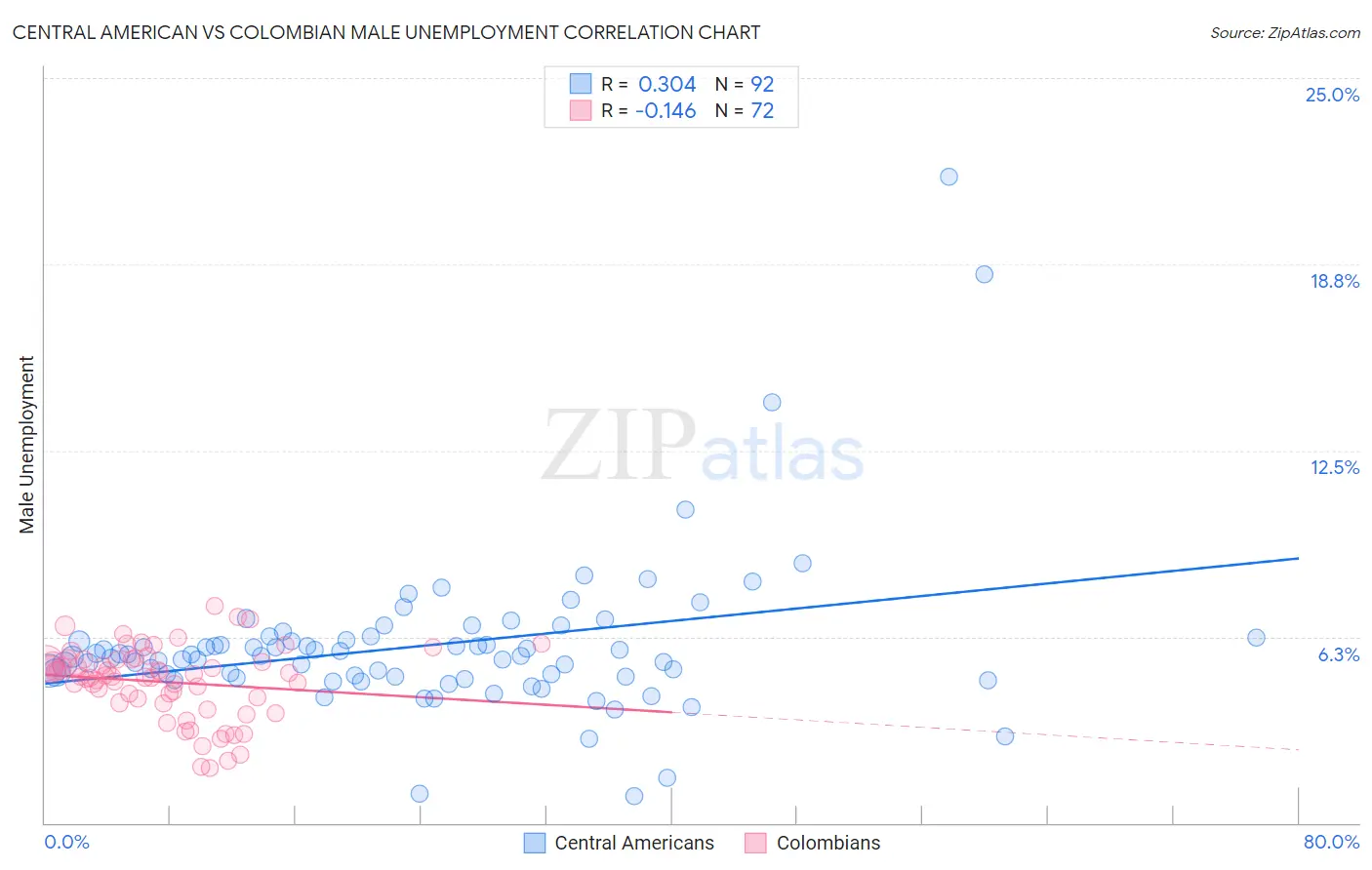 Central American vs Colombian Male Unemployment