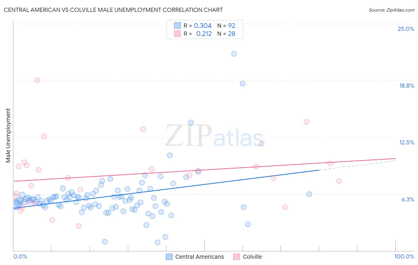 Central American vs Colville Male Unemployment