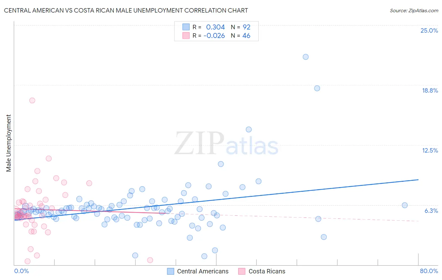 Central American vs Costa Rican Male Unemployment