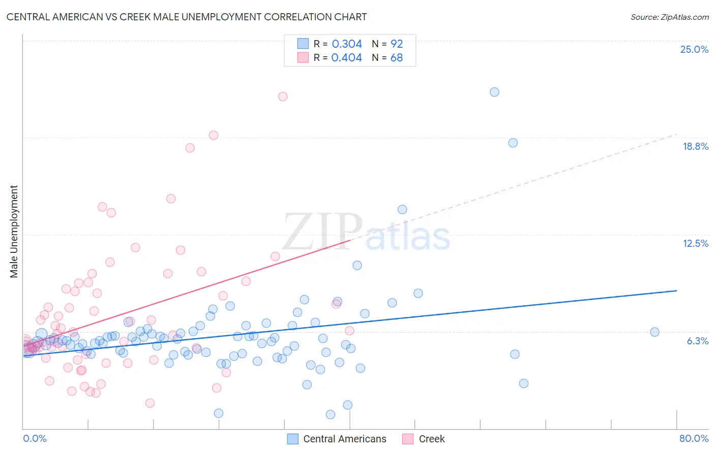 Central American vs Creek Male Unemployment