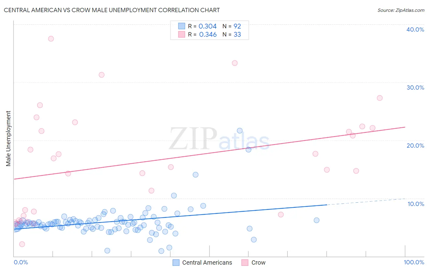 Central American vs Crow Male Unemployment