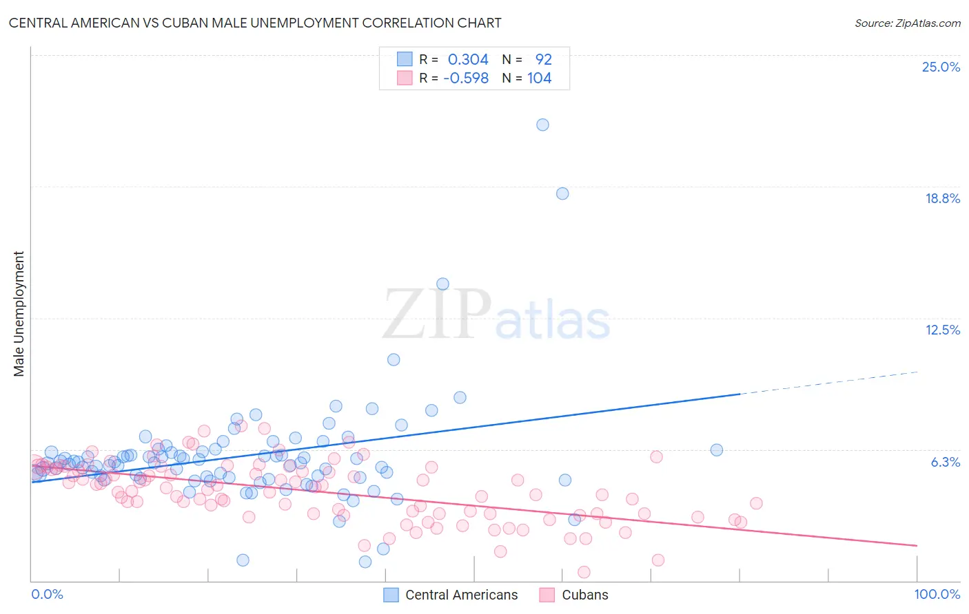 Central American vs Cuban Male Unemployment