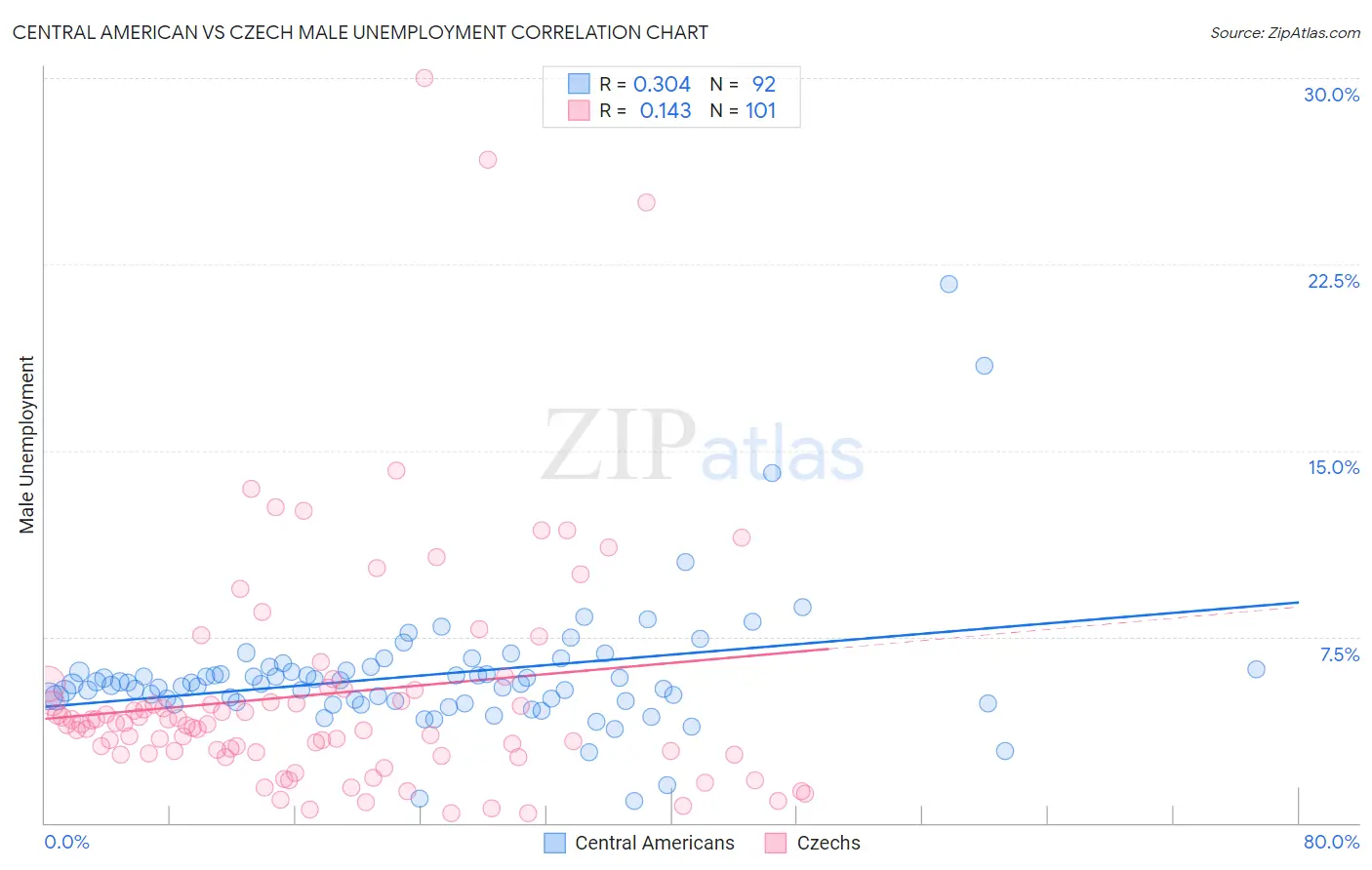 Central American vs Czech Male Unemployment