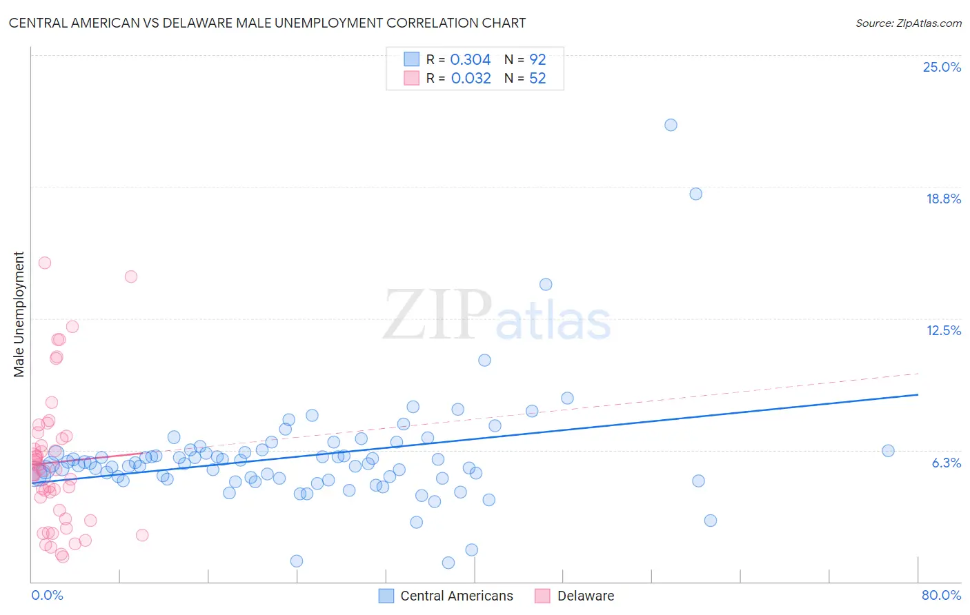 Central American vs Delaware Male Unemployment