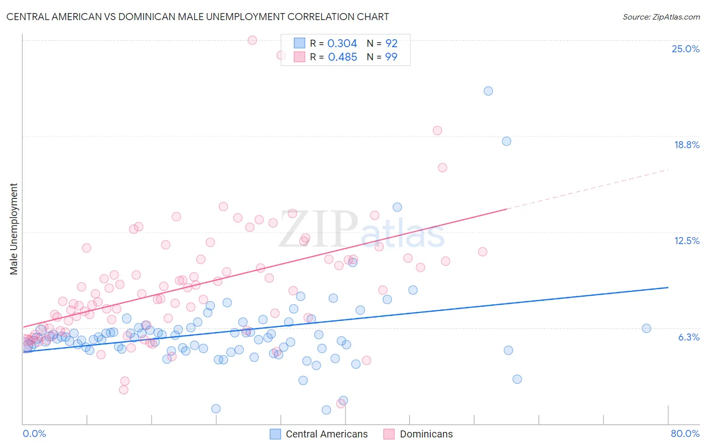 Central American vs Dominican Male Unemployment