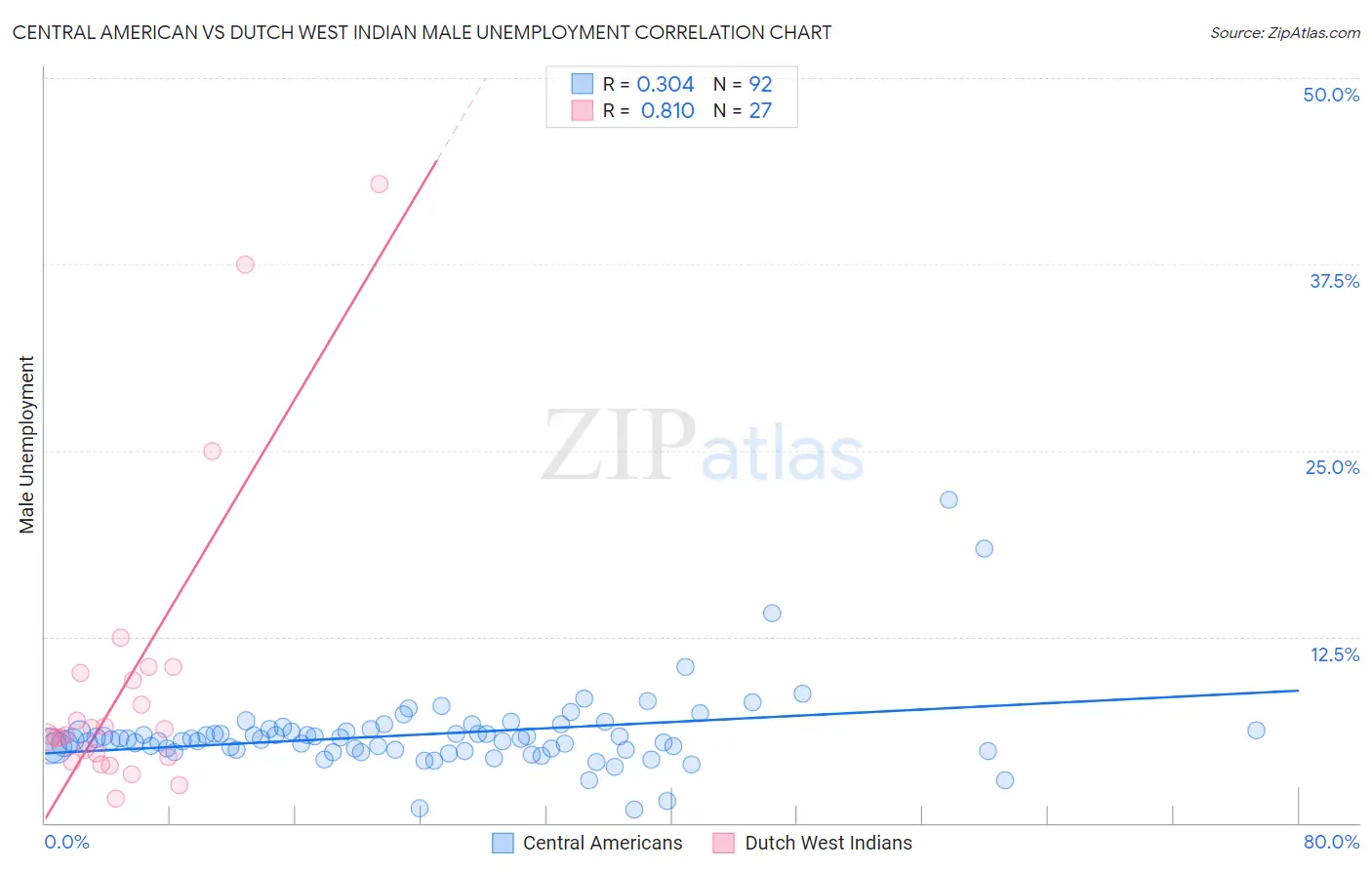 Central American vs Dutch West Indian Male Unemployment