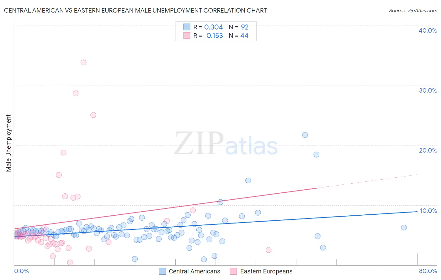 Central American vs Eastern European Male Unemployment