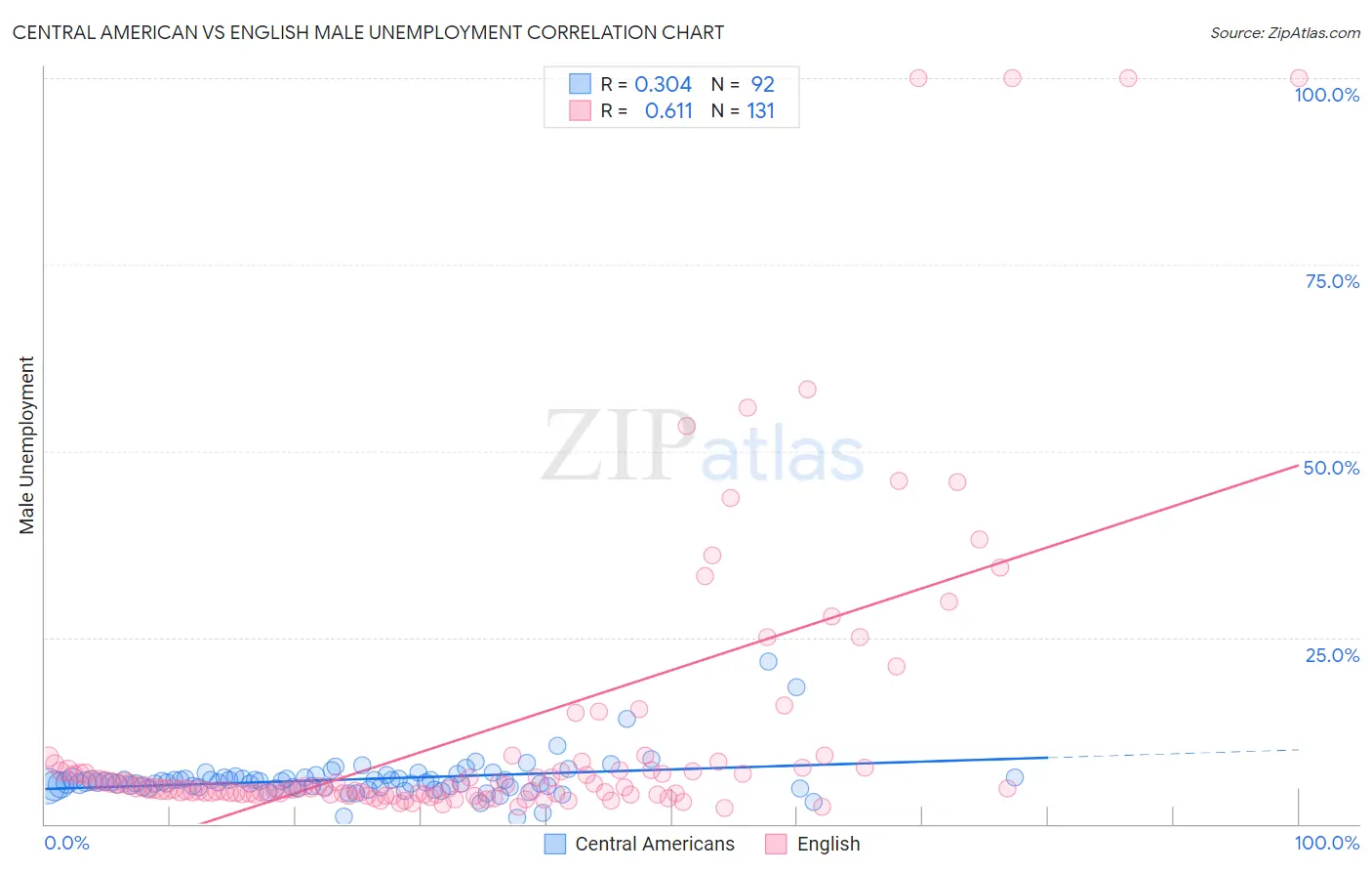 Central American vs English Male Unemployment