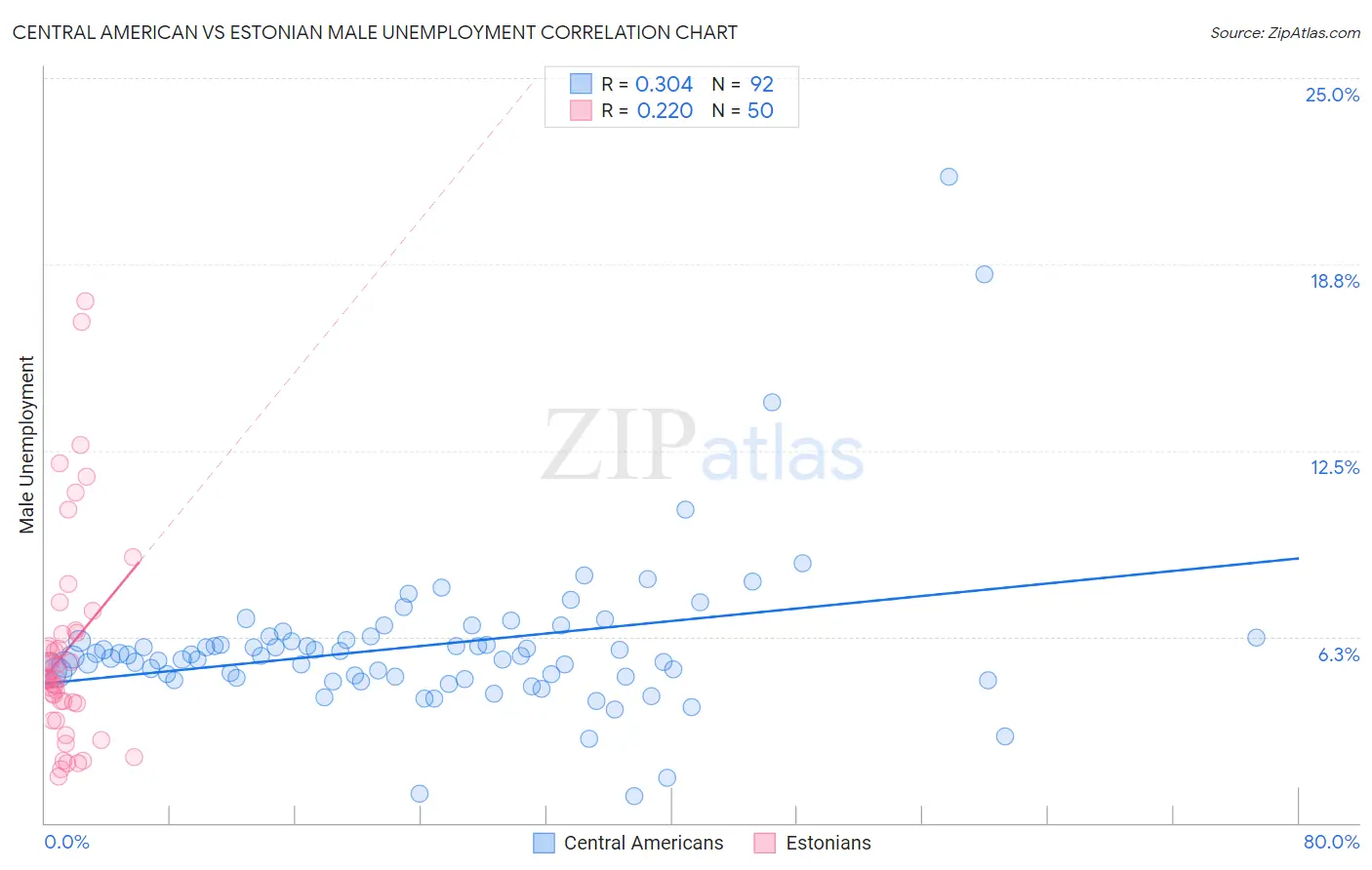 Central American vs Estonian Male Unemployment