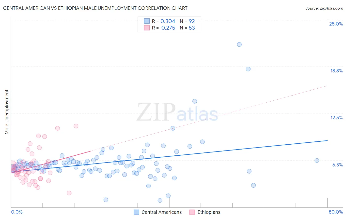 Central American vs Ethiopian Male Unemployment