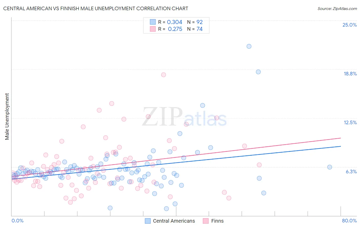 Central American vs Finnish Male Unemployment