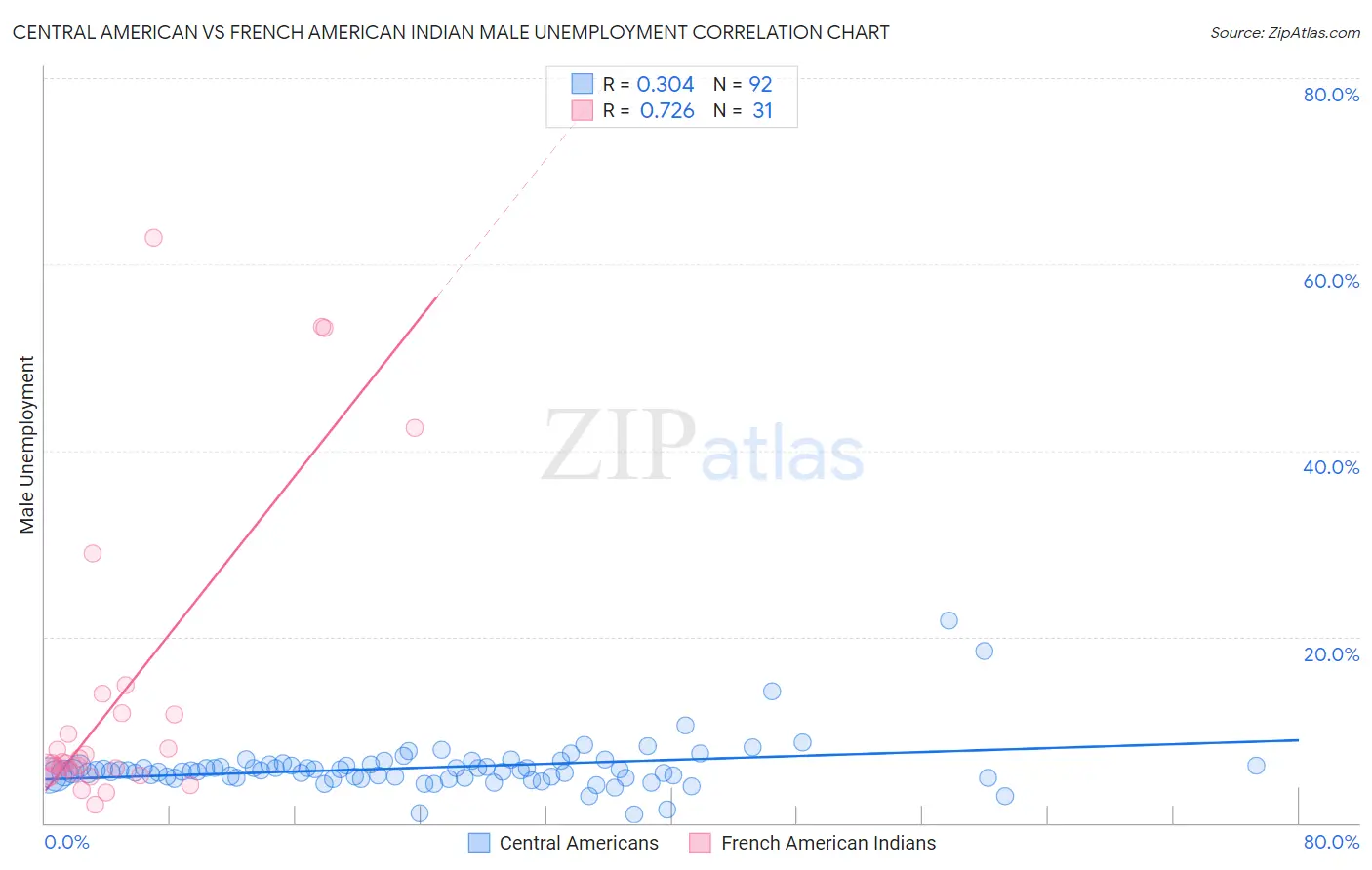 Central American vs French American Indian Male Unemployment