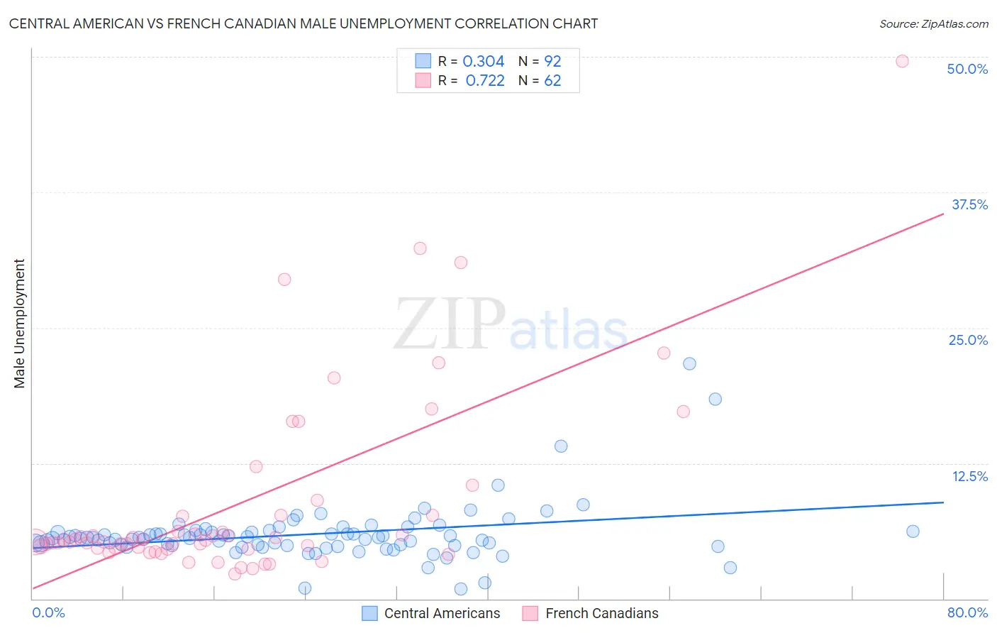 Central American vs French Canadian Male Unemployment