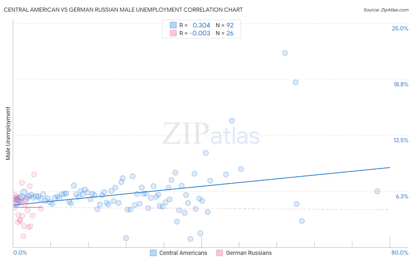 Central American vs German Russian Male Unemployment