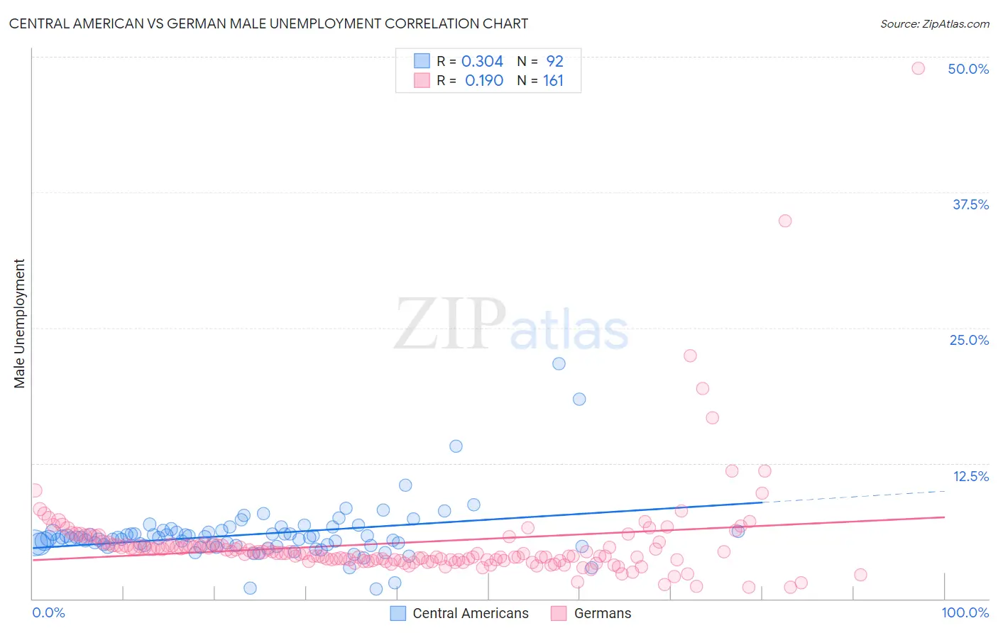 Central American vs German Male Unemployment