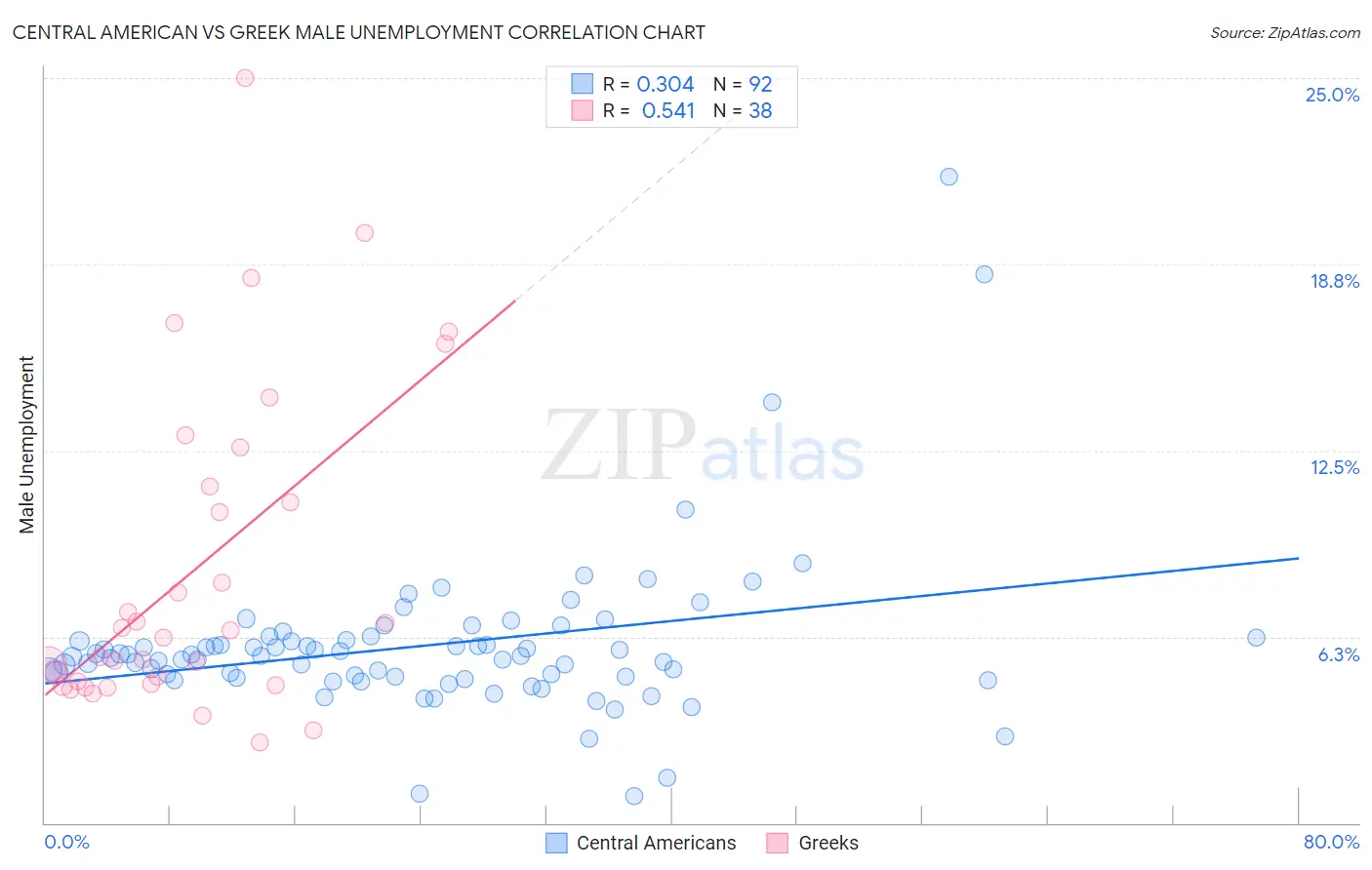 Central American vs Greek Male Unemployment