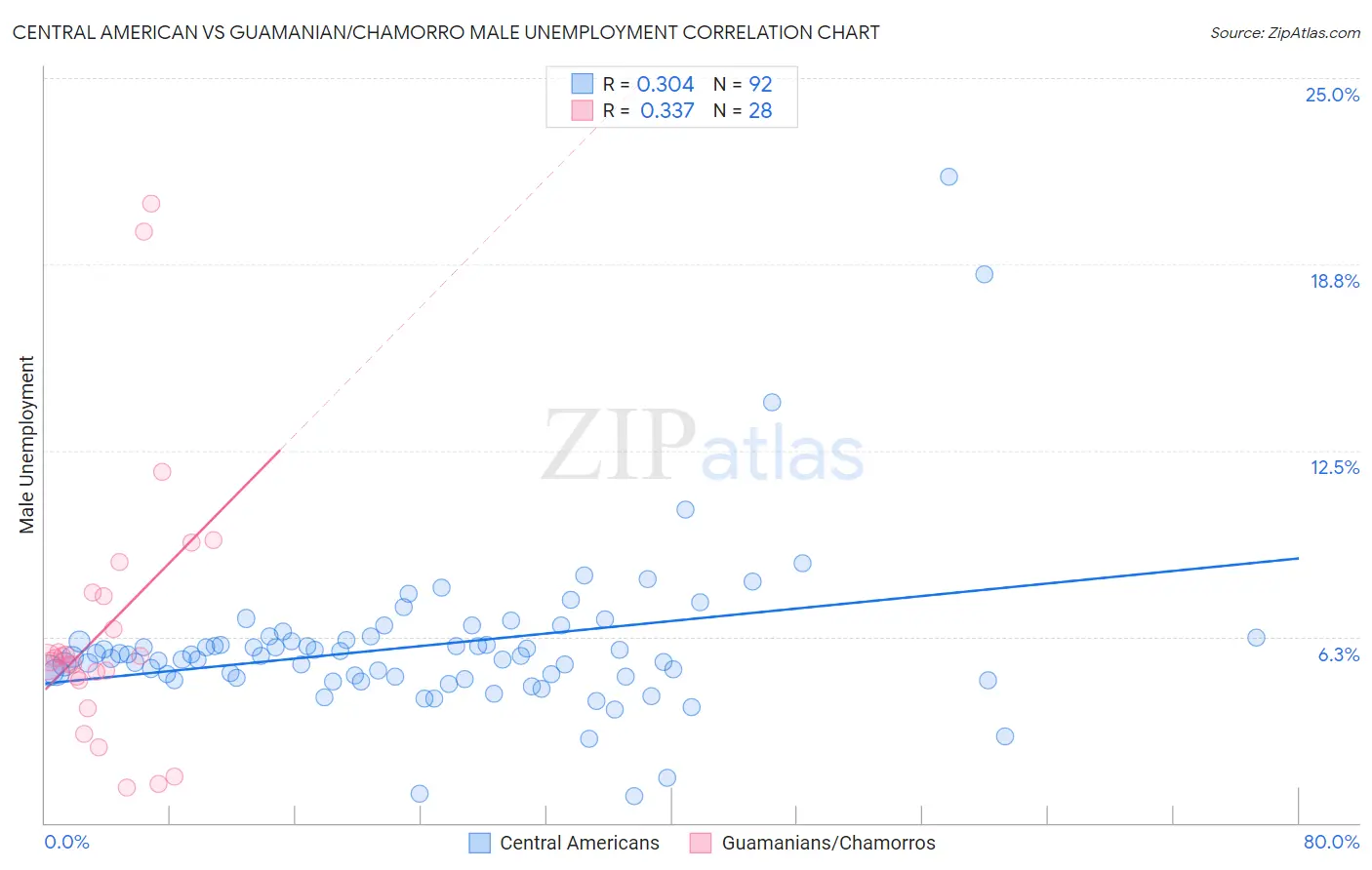 Central American vs Guamanian/Chamorro Male Unemployment