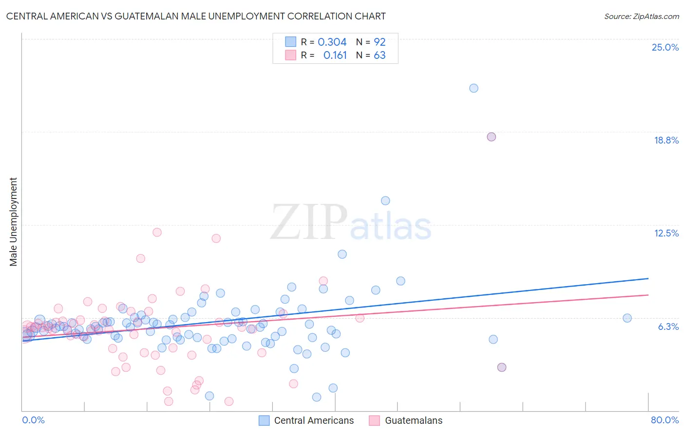 Central American vs Guatemalan Male Unemployment