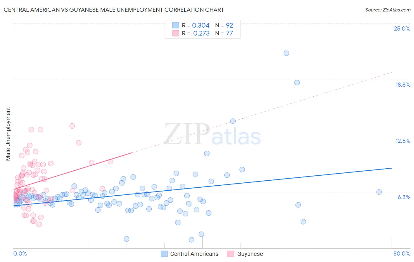Central American vs Guyanese Male Unemployment