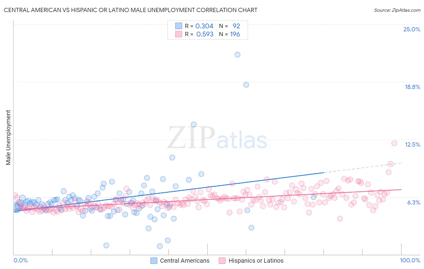 Central American vs Hispanic or Latino Male Unemployment