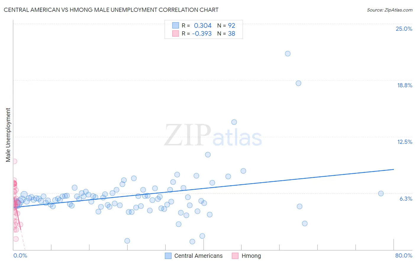 Central American vs Hmong Male Unemployment