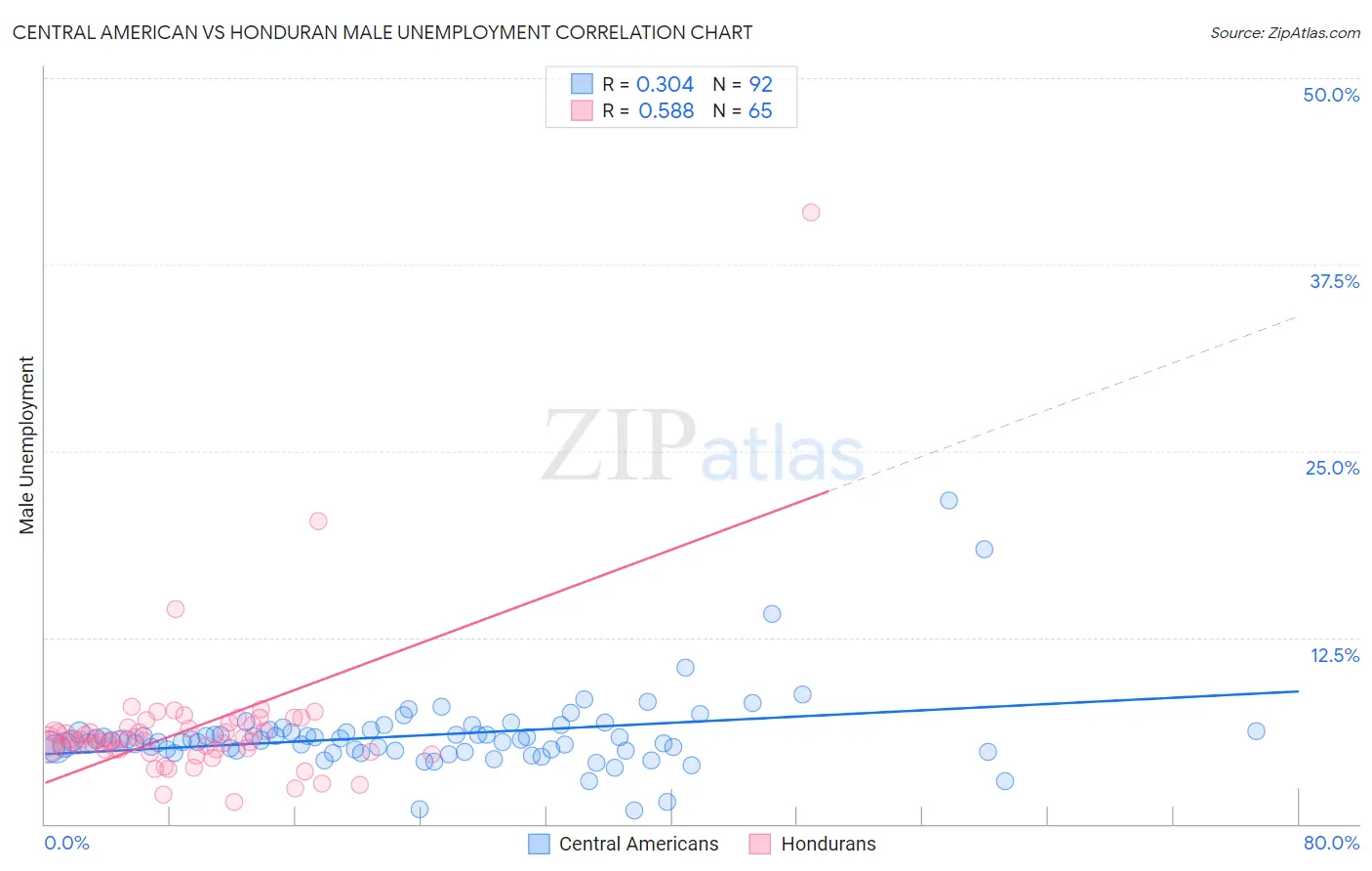 Central American vs Honduran Male Unemployment