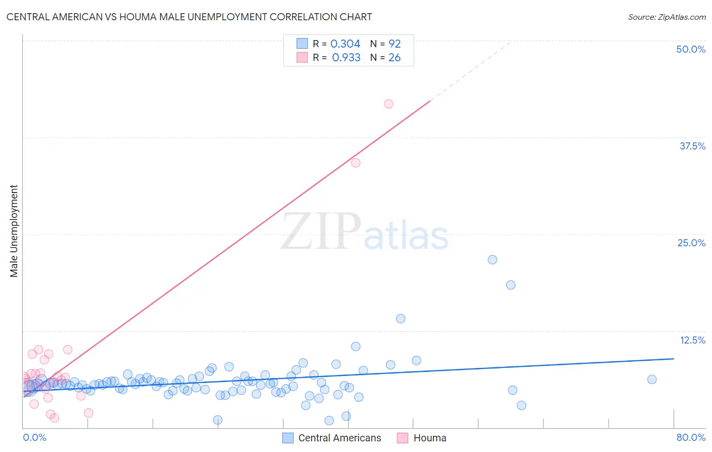 Central American vs Houma Male Unemployment