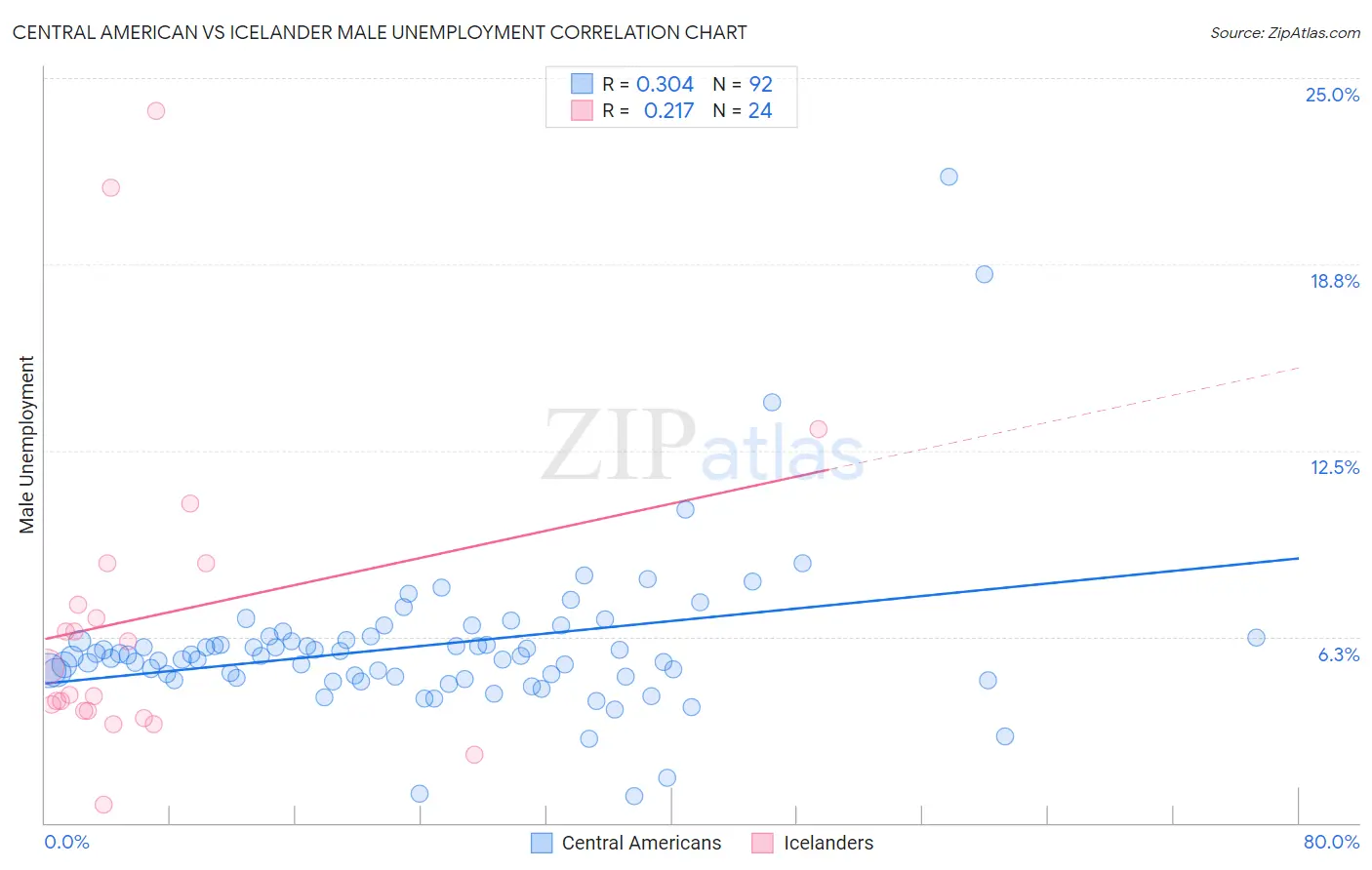 Central American vs Icelander Male Unemployment