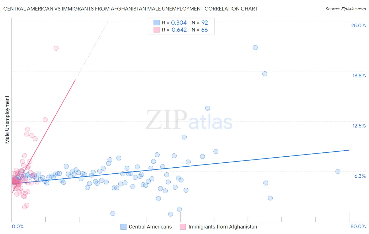 Central American vs Immigrants from Afghanistan Male Unemployment