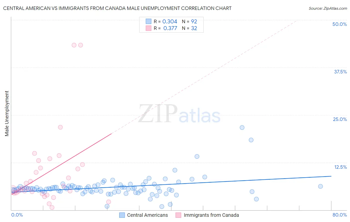 Central American vs Immigrants from Canada Male Unemployment