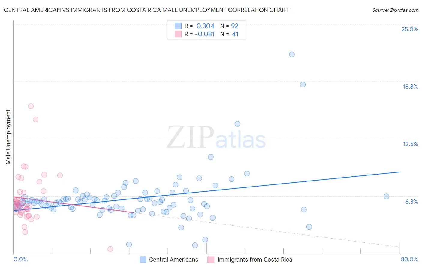 Central American vs Immigrants from Costa Rica Male Unemployment