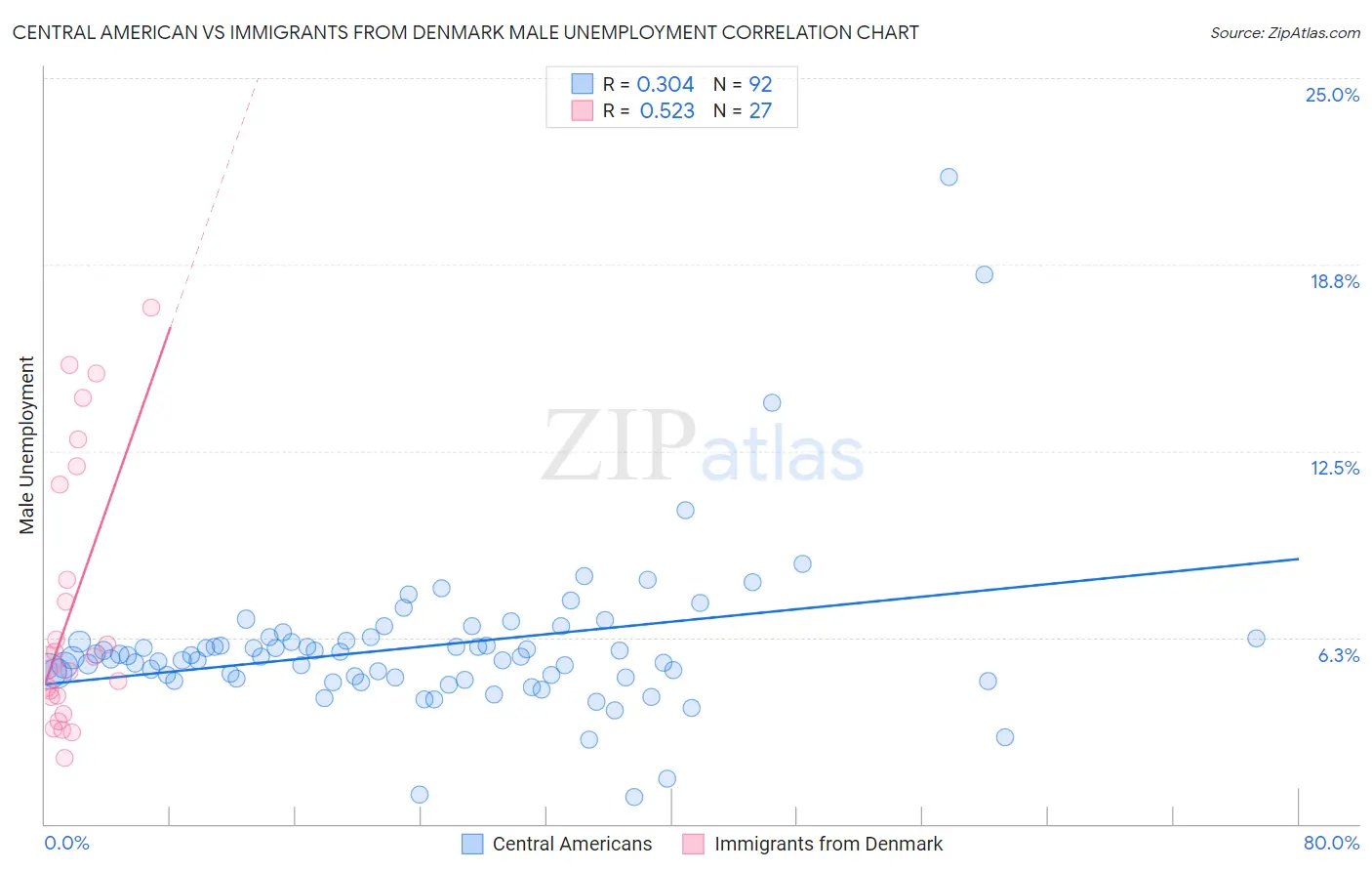 Central American vs Immigrants from Denmark Male Unemployment