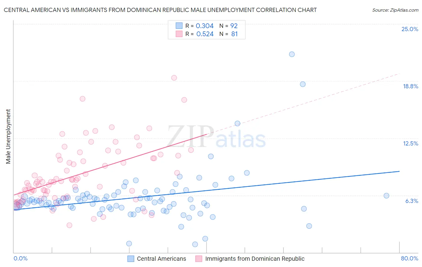 Central American vs Immigrants from Dominican Republic Male Unemployment