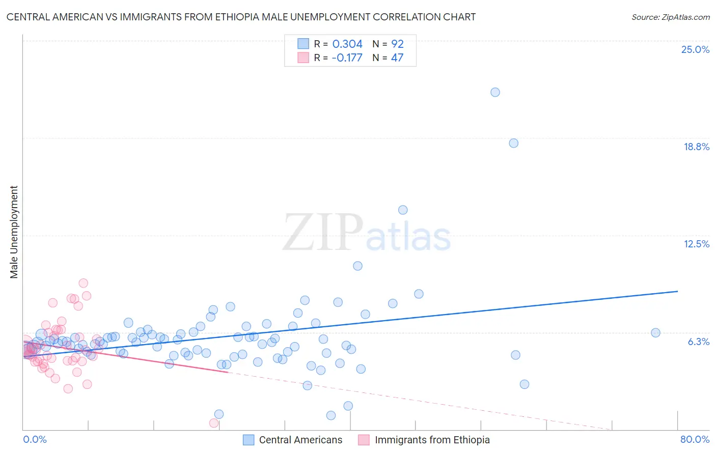 Central American vs Immigrants from Ethiopia Male Unemployment