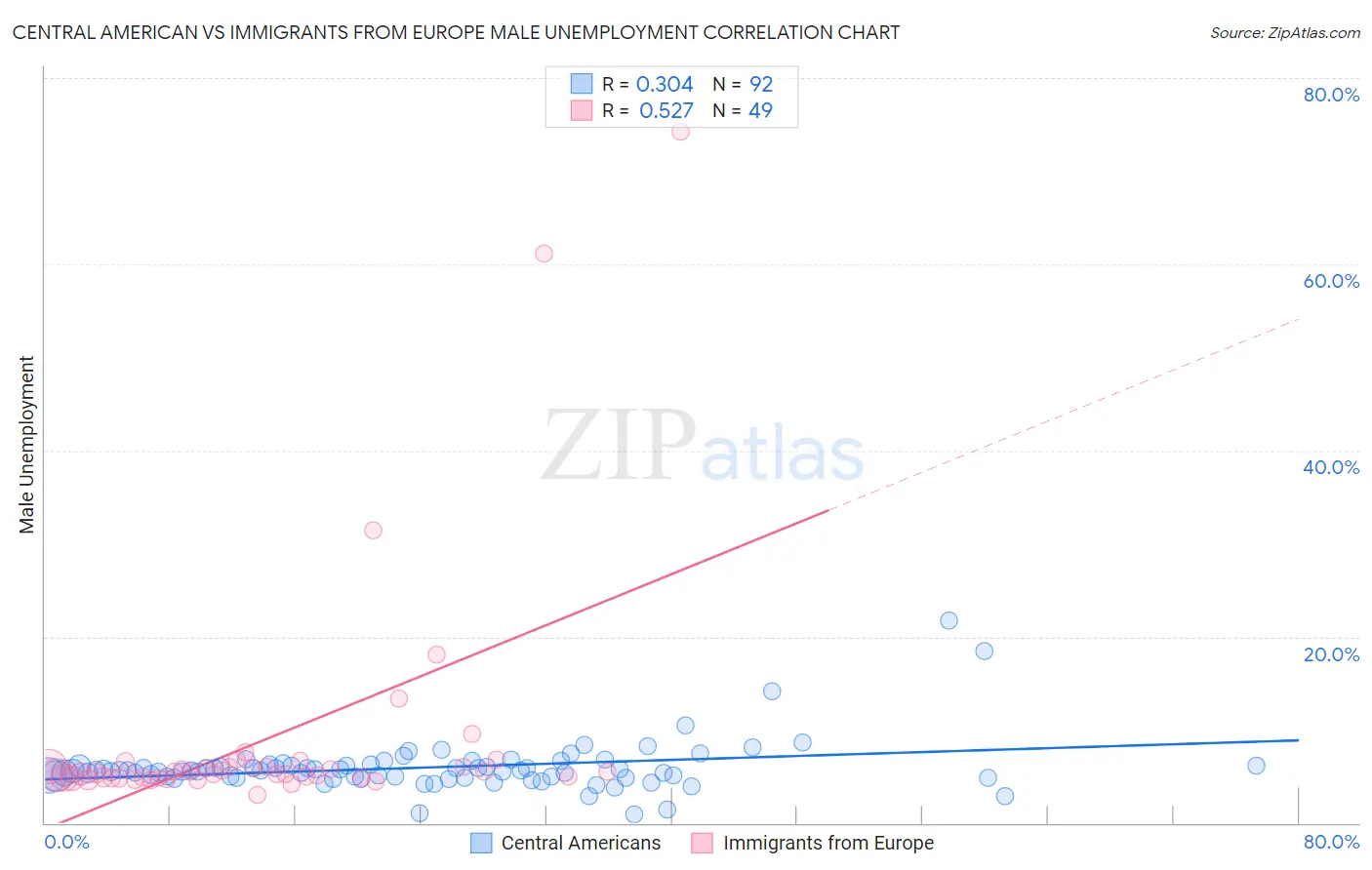 Central American vs Immigrants from Europe Male Unemployment