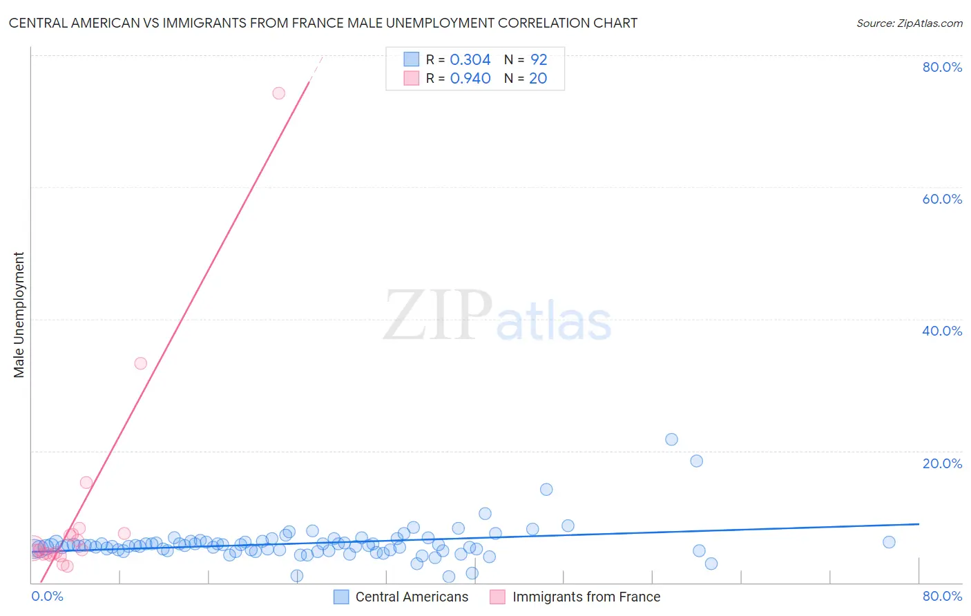 Central American vs Immigrants from France Male Unemployment