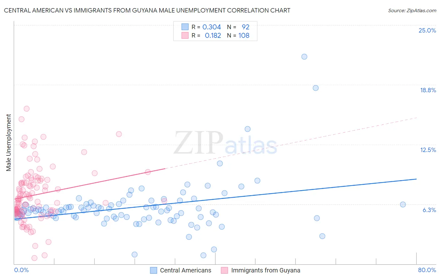 Central American vs Immigrants from Guyana Male Unemployment