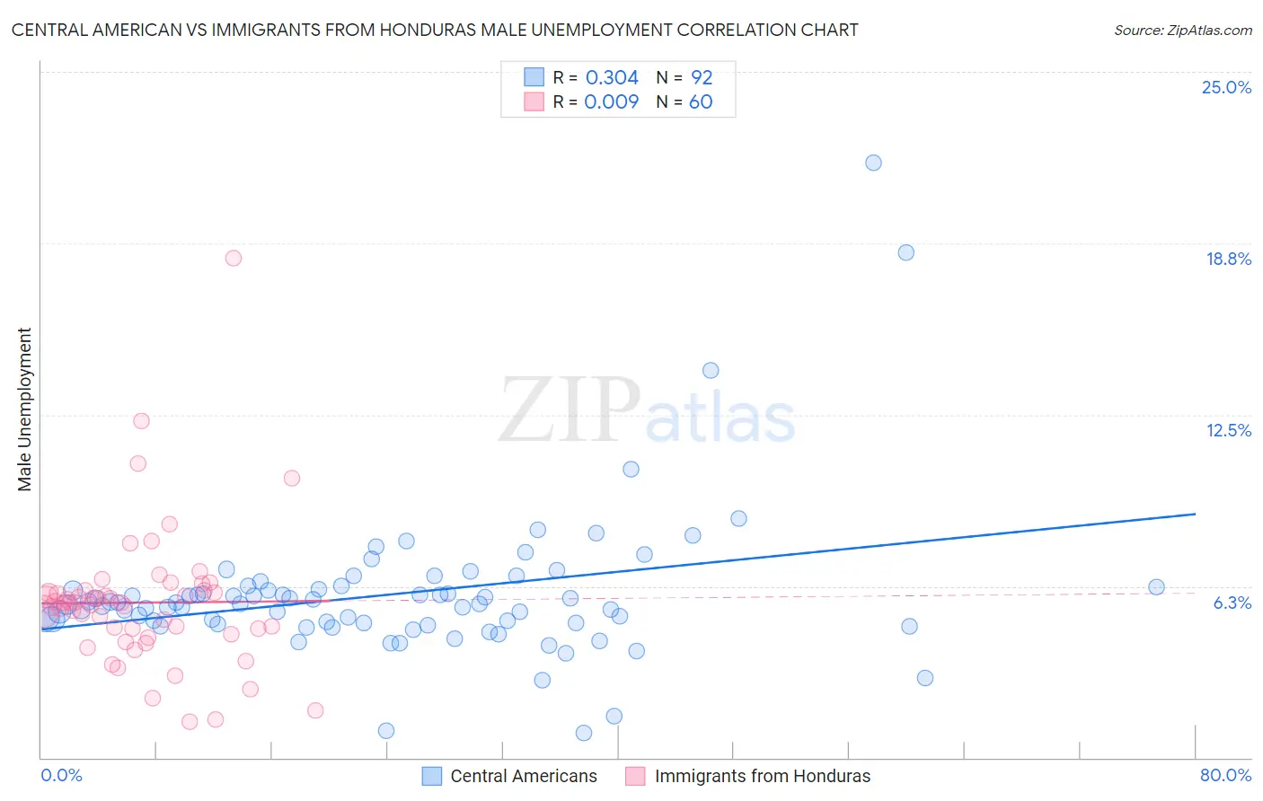 Central American vs Immigrants from Honduras Male Unemployment