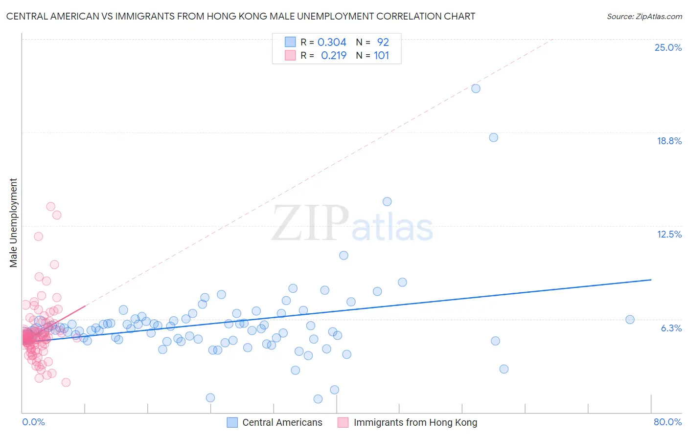 Central American vs Immigrants from Hong Kong Male Unemployment