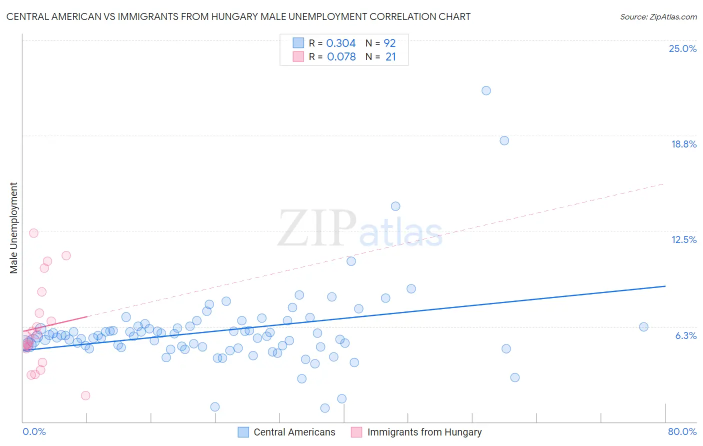 Central American vs Immigrants from Hungary Male Unemployment