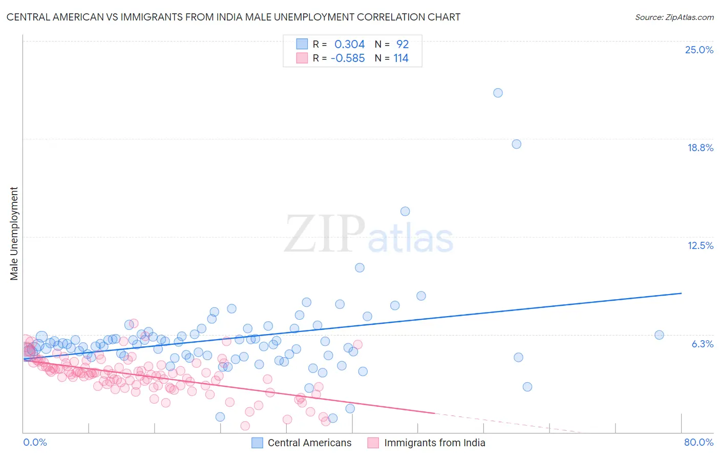 Central American vs Immigrants from India Male Unemployment