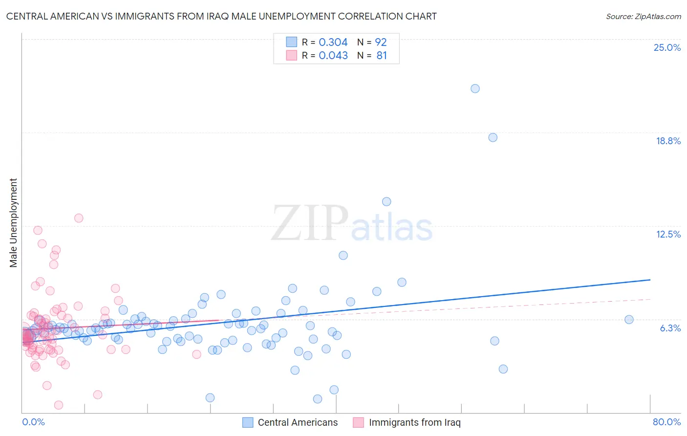 Central American vs Immigrants from Iraq Male Unemployment