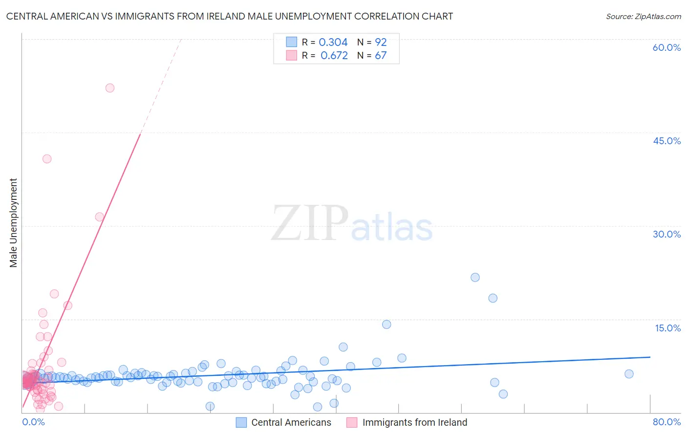 Central American vs Immigrants from Ireland Male Unemployment