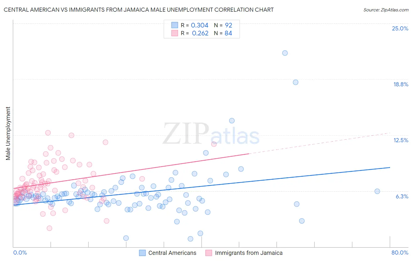 Central American vs Immigrants from Jamaica Male Unemployment